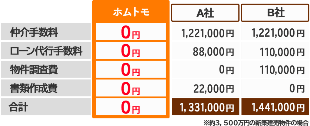 他社との料金比較表